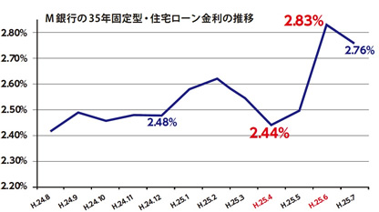 需要の増加　長期金利上昇が影響