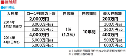 控除額の上限について