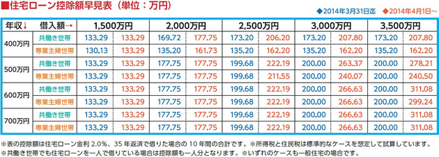 実際の住宅ローンの控除額