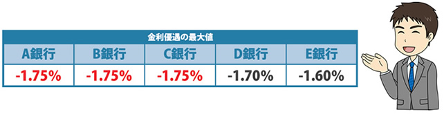 金利優遇の違い1