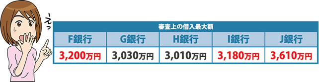 銀行の審査の結果は上記のようになりました。