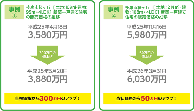 増税前は「駆け込み需要」で逆に高くついていた！？