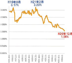 フラット３５貸出金利