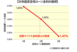 35年固定住宅ローン金利の推移