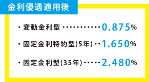 金利優遇制度の適用前と利用後を比べて