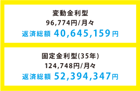 金利優遇制度の適用前と利用後を比べて