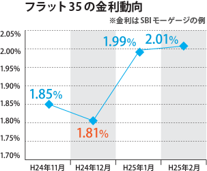 金利の上昇