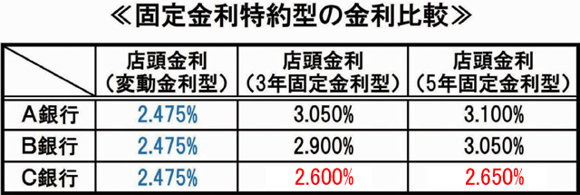 固定金利特約型の金利比較