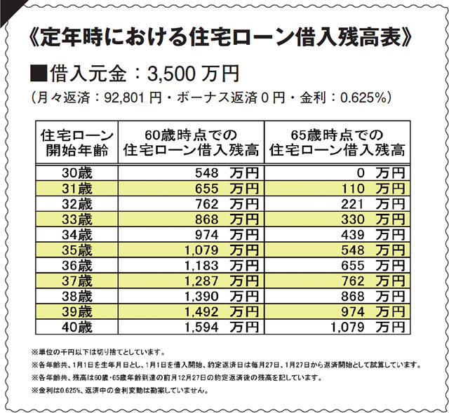 定年時における住宅ローン借入残高表