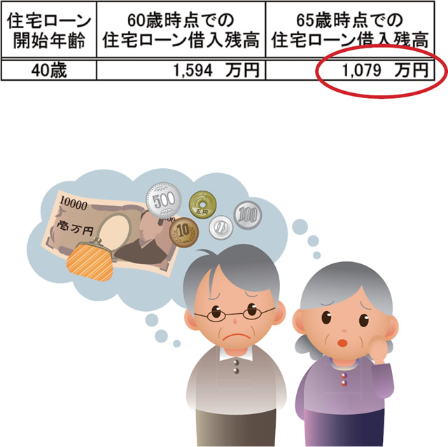 40歳で住宅ローンを開始した方が繰り上げ返済を一切せずに65歳の定年を迎えたとすると、表の前提条件通りであれば、1,079万円の住宅ローン残高が残っている